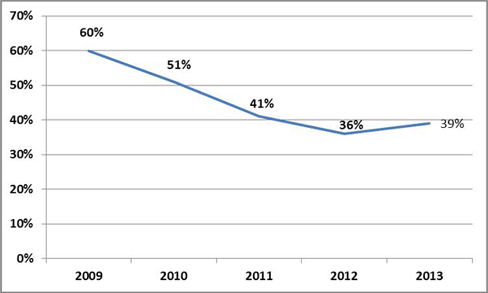 Percentage of Respondents Engaging More Closely with the Board, 2009 - 2013